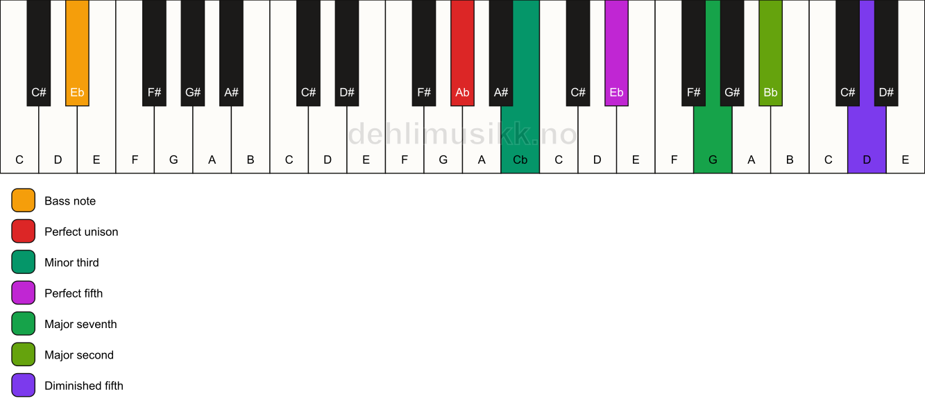 Piano keyboard showing the notes for a Ab m(maj9)(#11)/Eb chord
