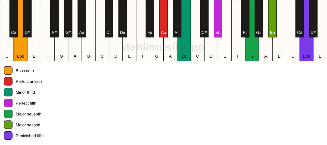 Piano keyboard showing the notes for a Ab m(maj9)(#11)/Ebb chord