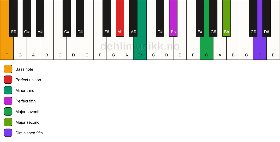 Piano keyboard showing the notes for a Ab m(maj9)(#11)/F chord