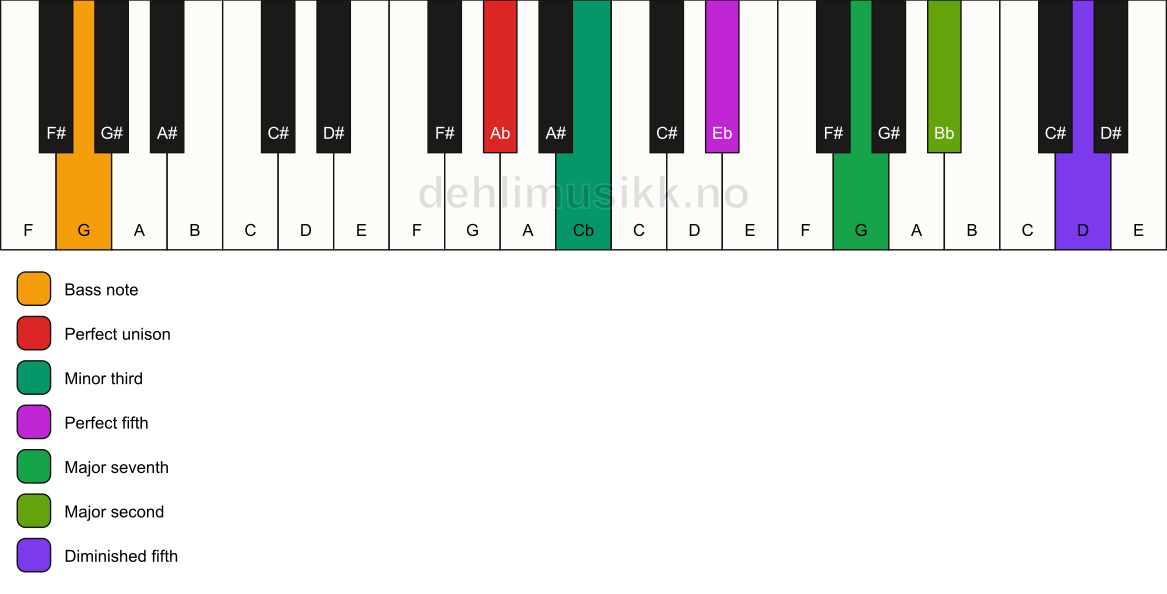 Piano keyboard showing the notes for a Ab m(maj9)(#11)/G chord