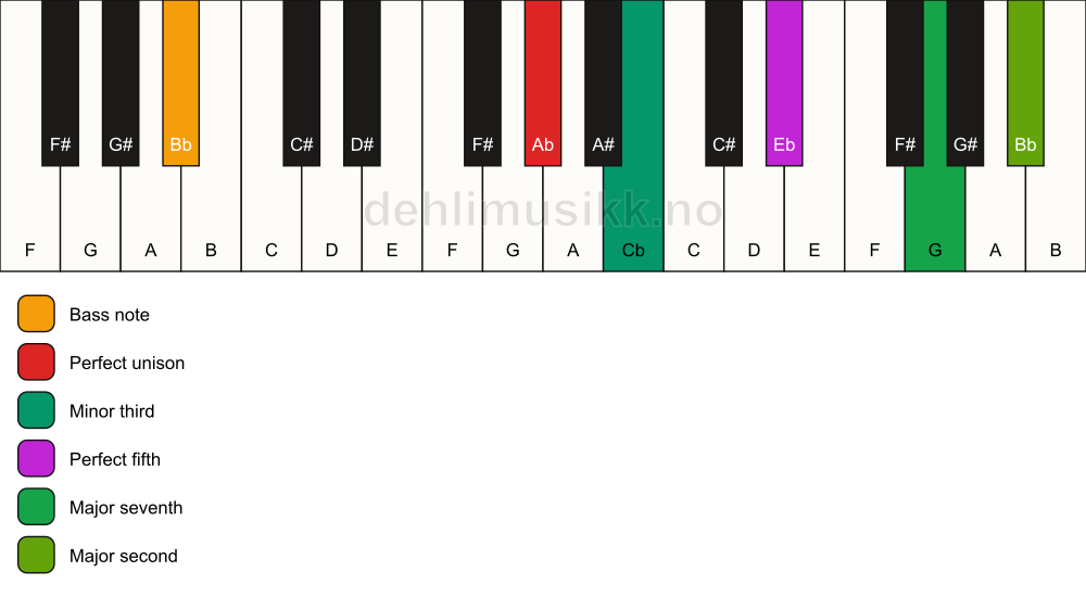 Piano keyboard showing the notes for a Ab m(maj9)/Bb chord