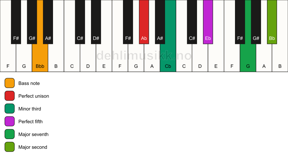 Piano keyboard showing the notes for a Ab m(maj9)/Bbb chord