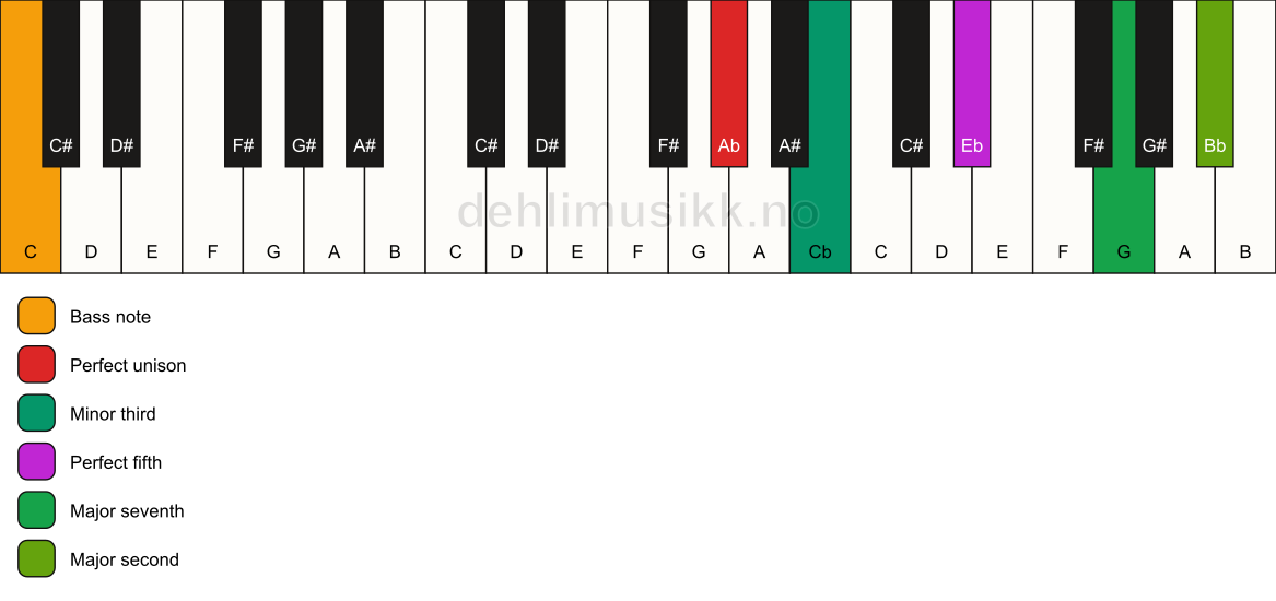 Piano keyboard showing the notes for a Ab m(maj9)/C chord