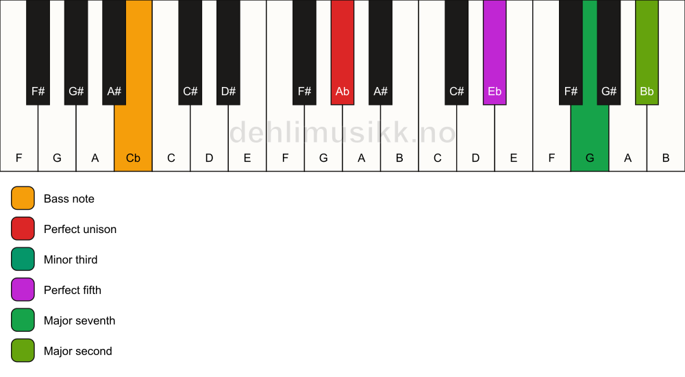Piano keyboard showing the notes for a Ab m(maj9)/Cb chord