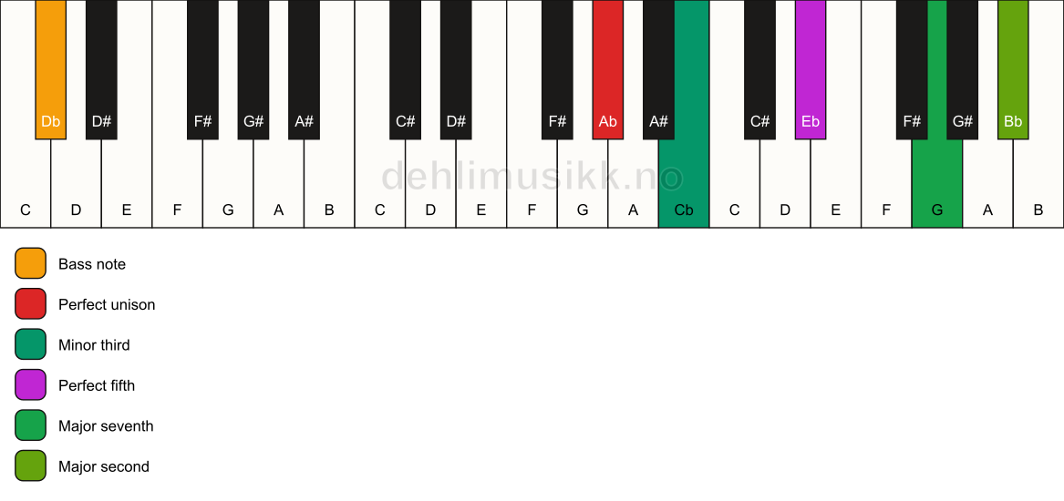 Piano keyboard showing the notes for a Ab m(maj9)/Db chord