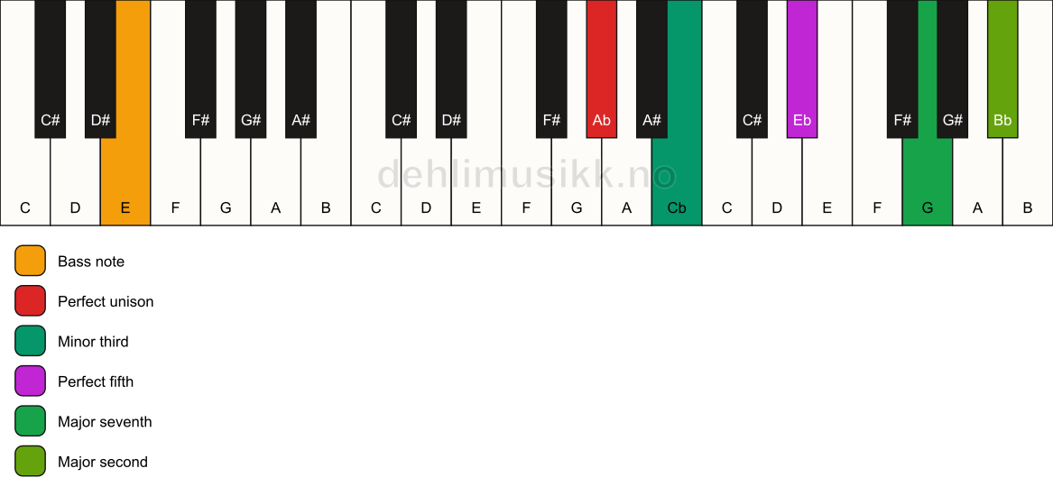Piano keyboard showing the notes for a Ab m(maj9)/E chord