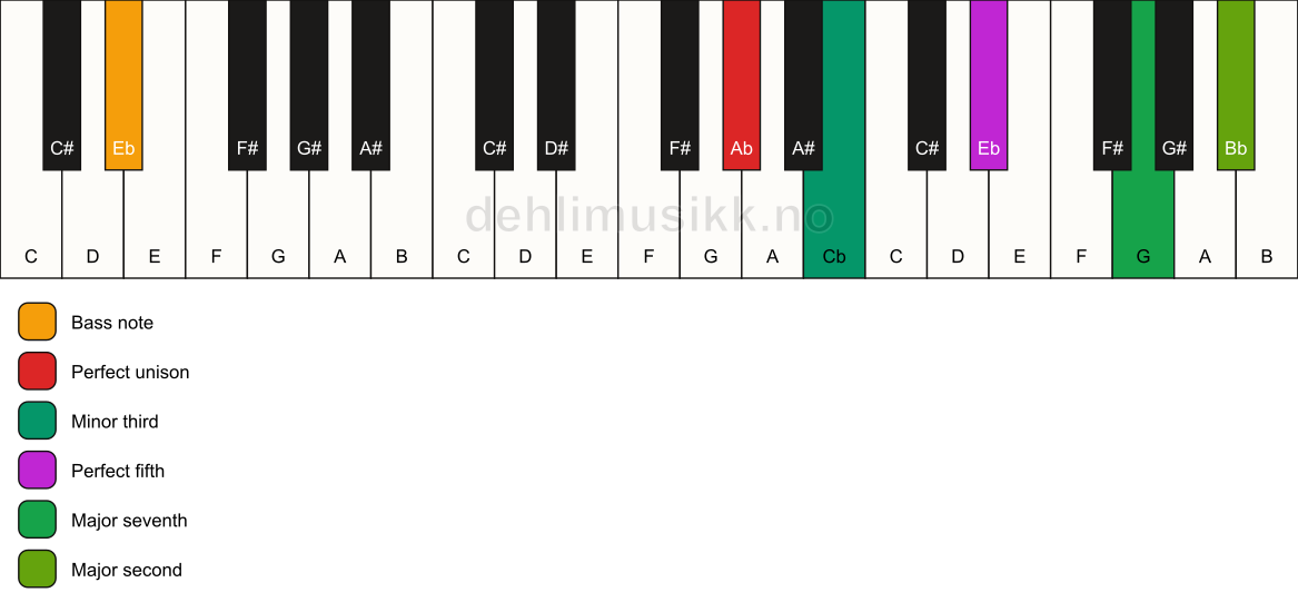 Piano keyboard showing the notes for a Ab m(maj9)/Eb chord