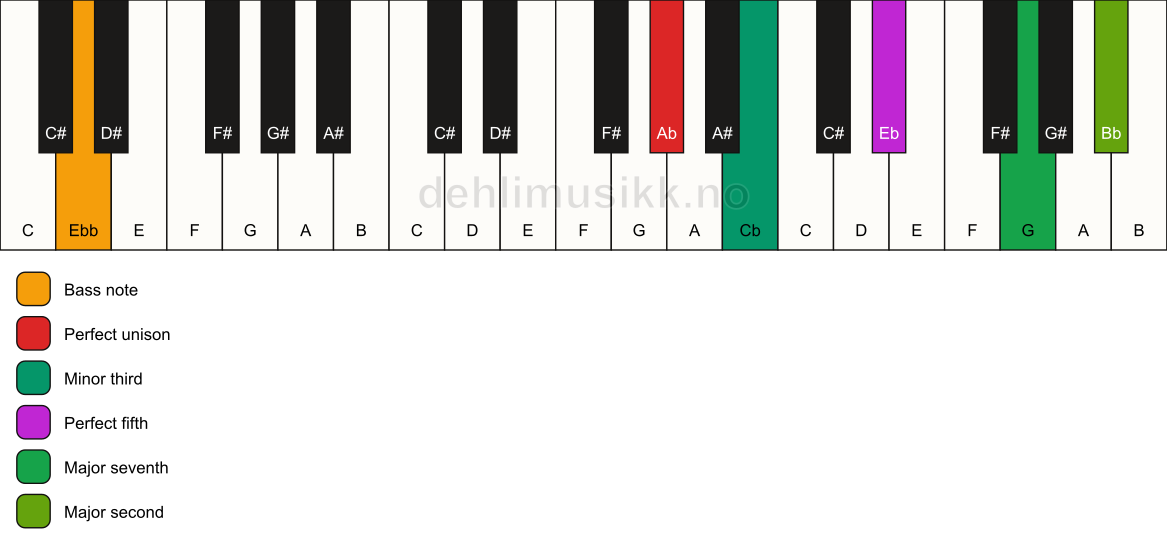 Piano keyboard showing the notes for a Ab m(maj9)/Ebb chord