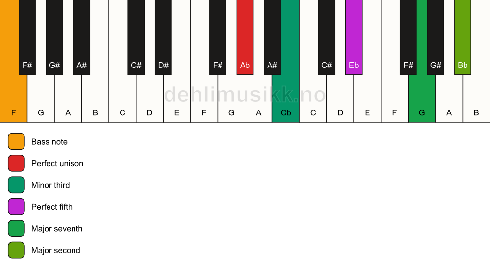 Piano keyboard showing the notes for a Ab m(maj9)/F chord