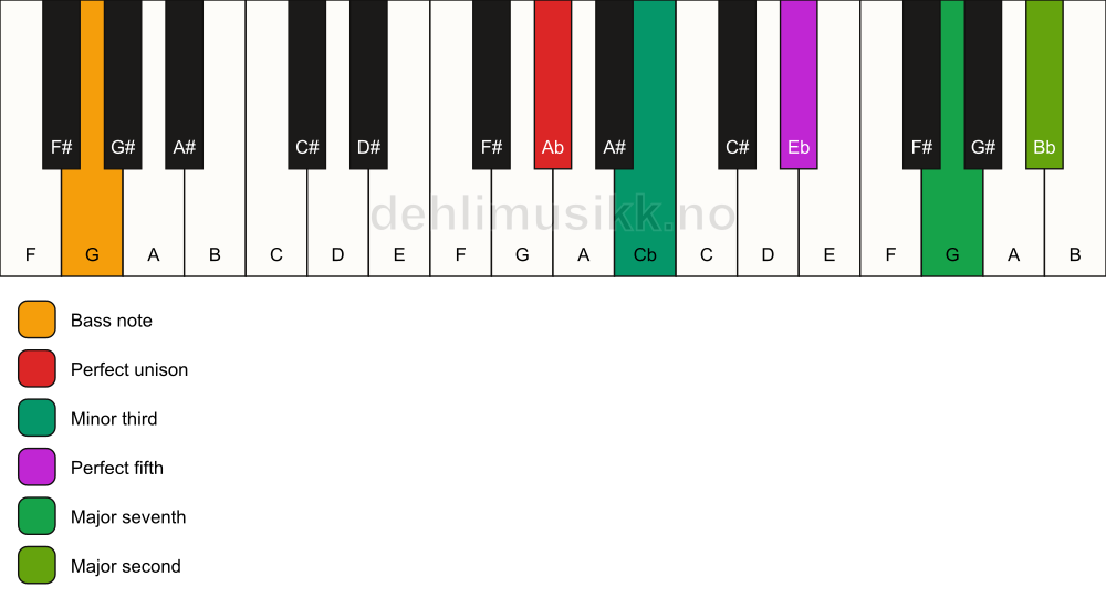 Piano keyboard showing the notes for a Ab m(maj9)/G chord