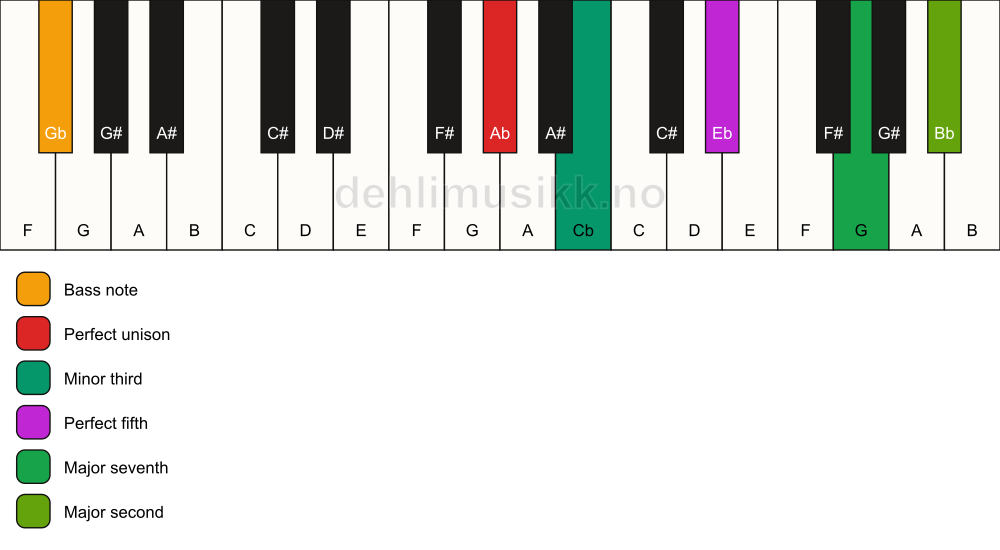Piano keyboard showing the notes for a Ab m(maj9)/Gb chord
