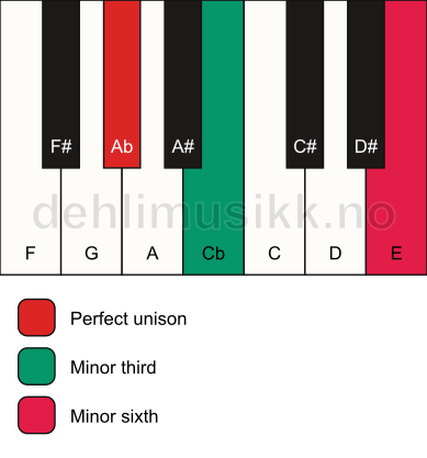 Piano keyboard showing the notes for a Ab m(#5) chord
