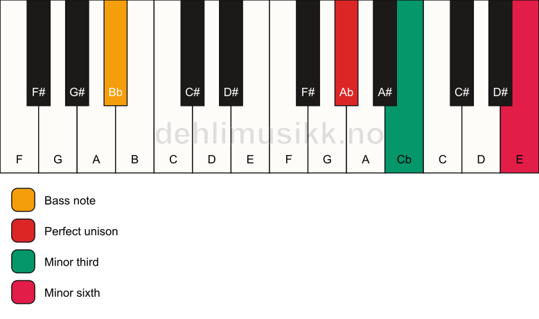 Piano keyboard showing the notes for a Ab m(#5)/Bb chord