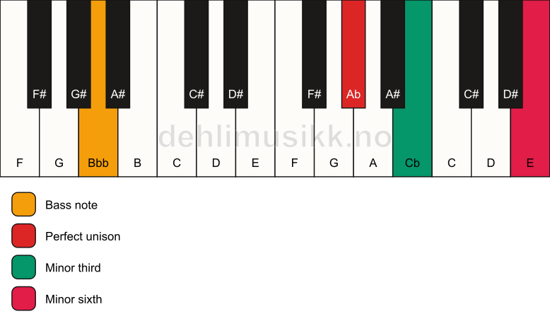 Piano keyboard showing the notes for a Ab m(#5)/Bbb chord