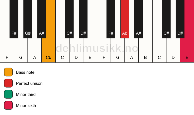 Piano keyboard showing the notes for a Ab m(#5)/Cb chord