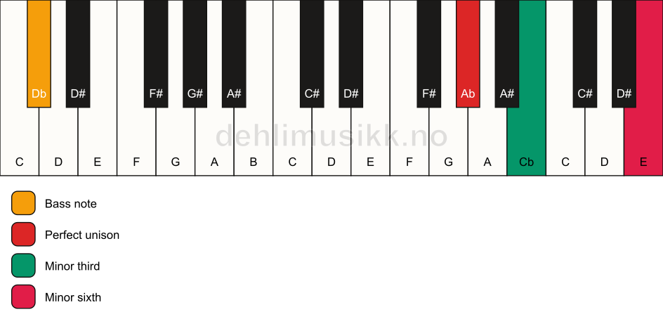 Piano keyboard showing the notes for a Ab m(#5)/Db chord
