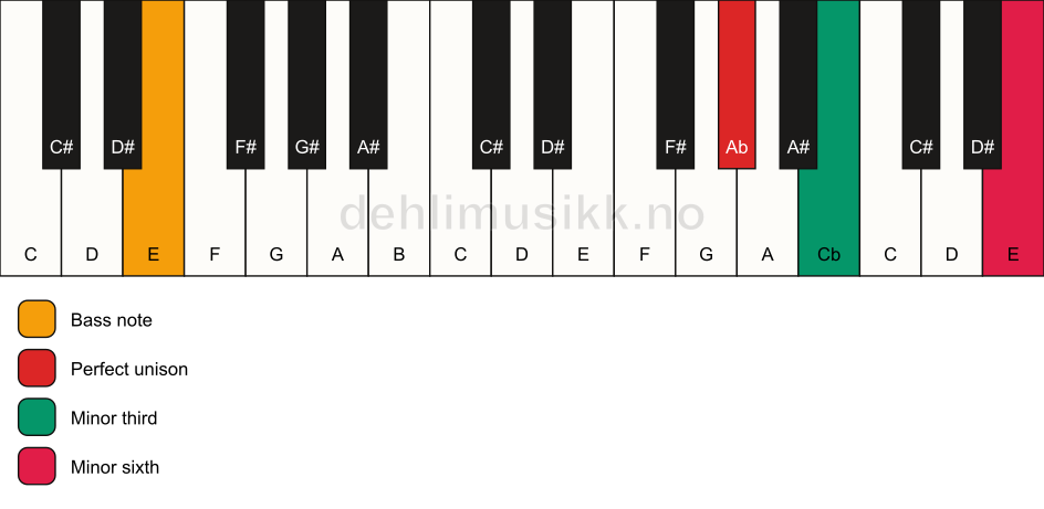Piano keyboard showing the notes for a Ab m(#5)/E chord