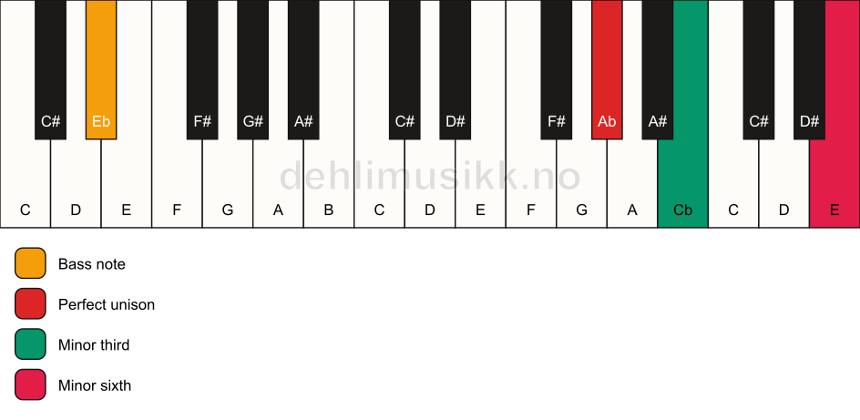 Piano keyboard showing the notes for a Ab m(#5)/Eb chord