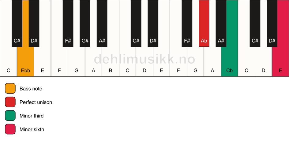 Piano keyboard showing the notes for a Ab m(#5)/Ebb chord
