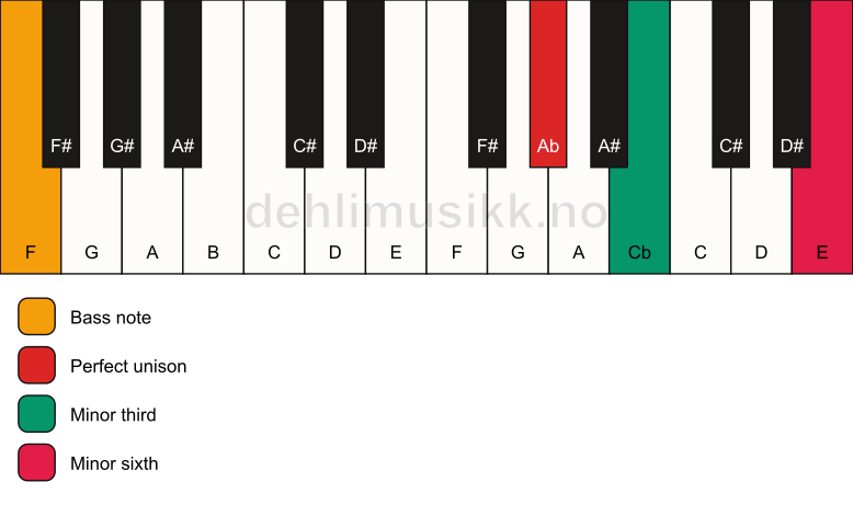 Piano keyboard showing the notes for a Ab m(#5)/F chord