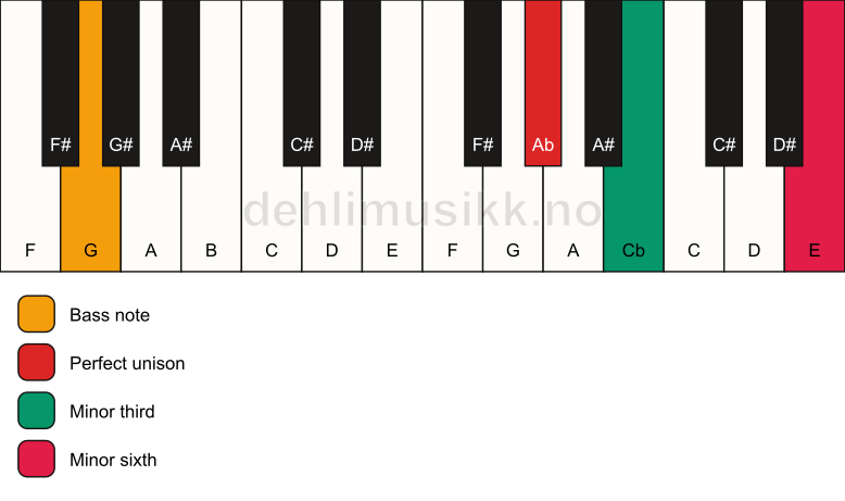 Piano keyboard showing the notes for a Ab m(#5)/G chord