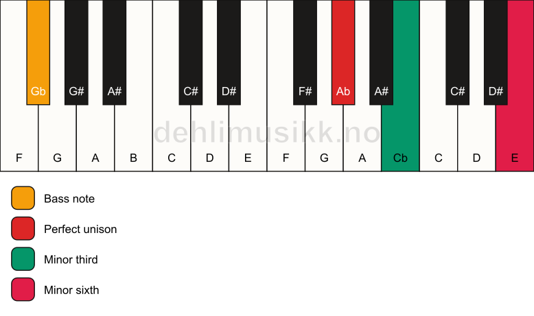 Piano keyboard showing the notes for a Ab m(#5)/Gb chord