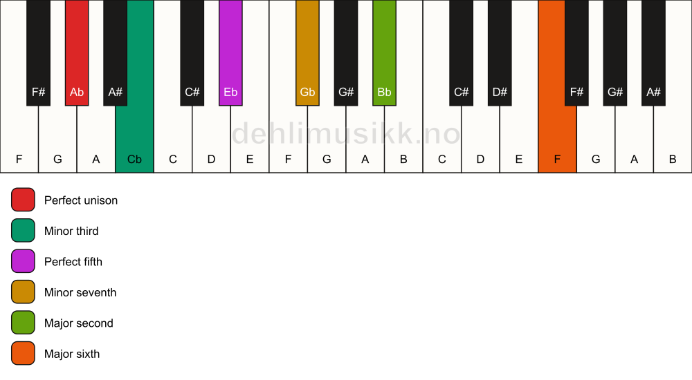 Piano keyboard showing the notes for a Ab m13 chord