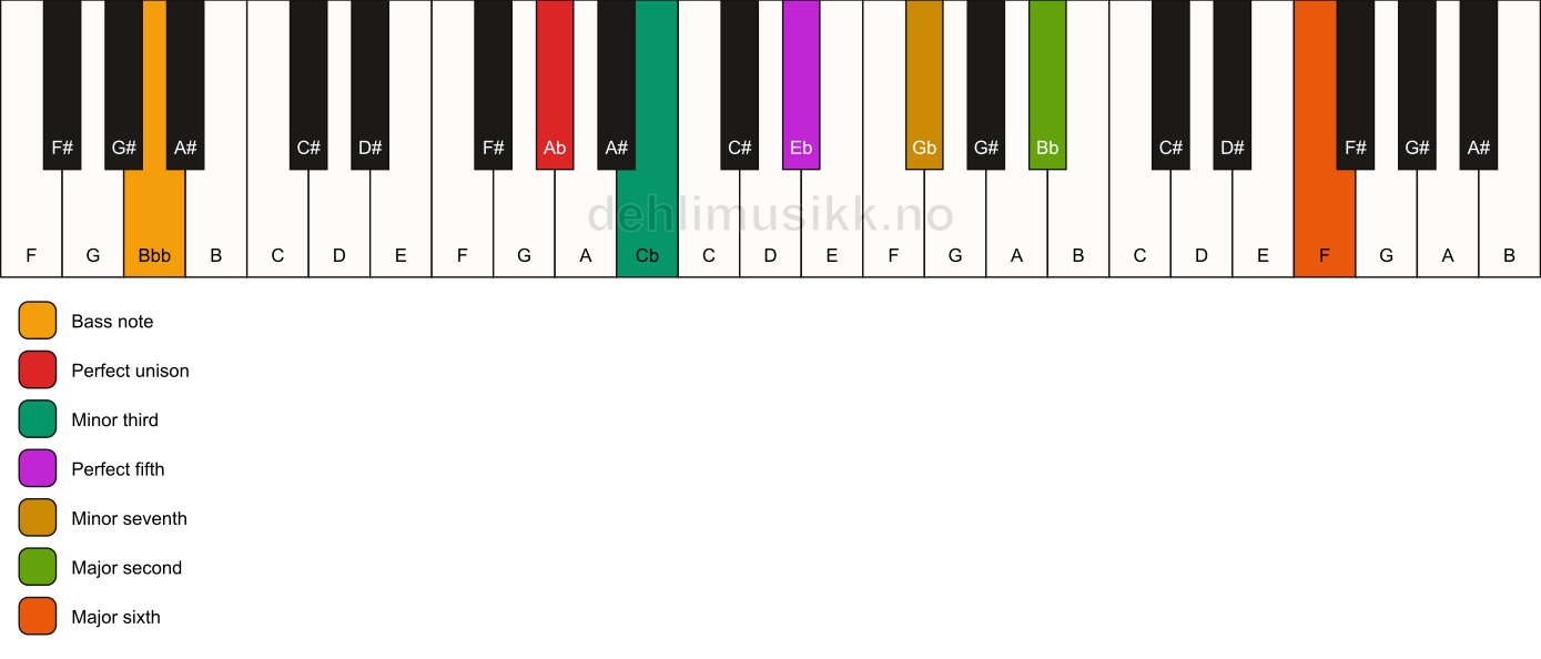 Piano keyboard showing the notes for a Ab m13/Bbb chord