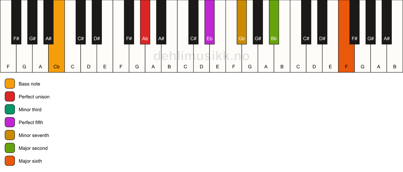 Piano keyboard showing the notes for a Ab m13/Cb chord