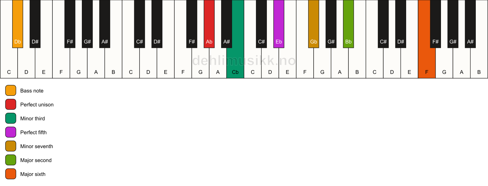 Piano keyboard showing the notes for a Ab m13/Db chord