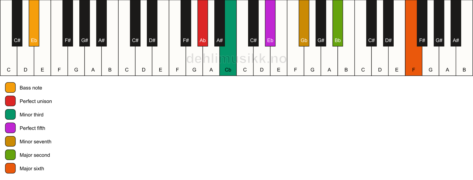 Piano keyboard showing the notes for a Ab m13/Eb chord