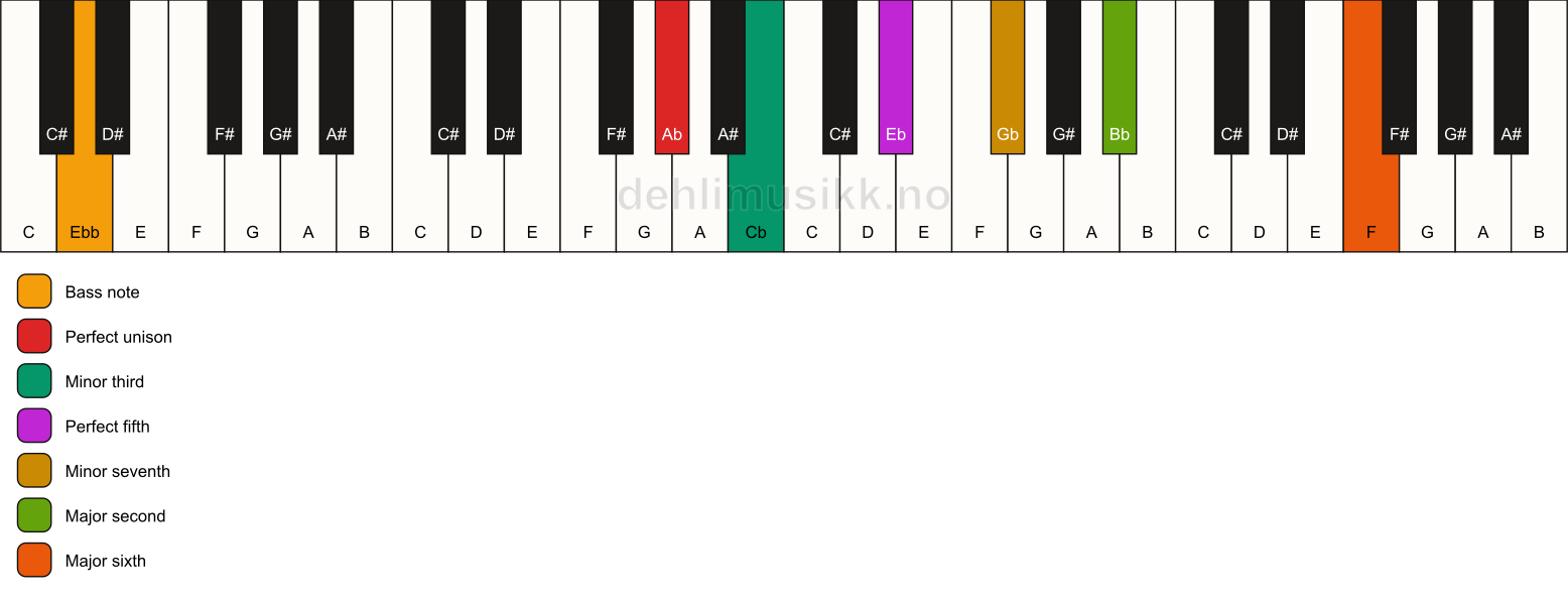 Piano keyboard showing the notes for a Ab m13/Ebb chord