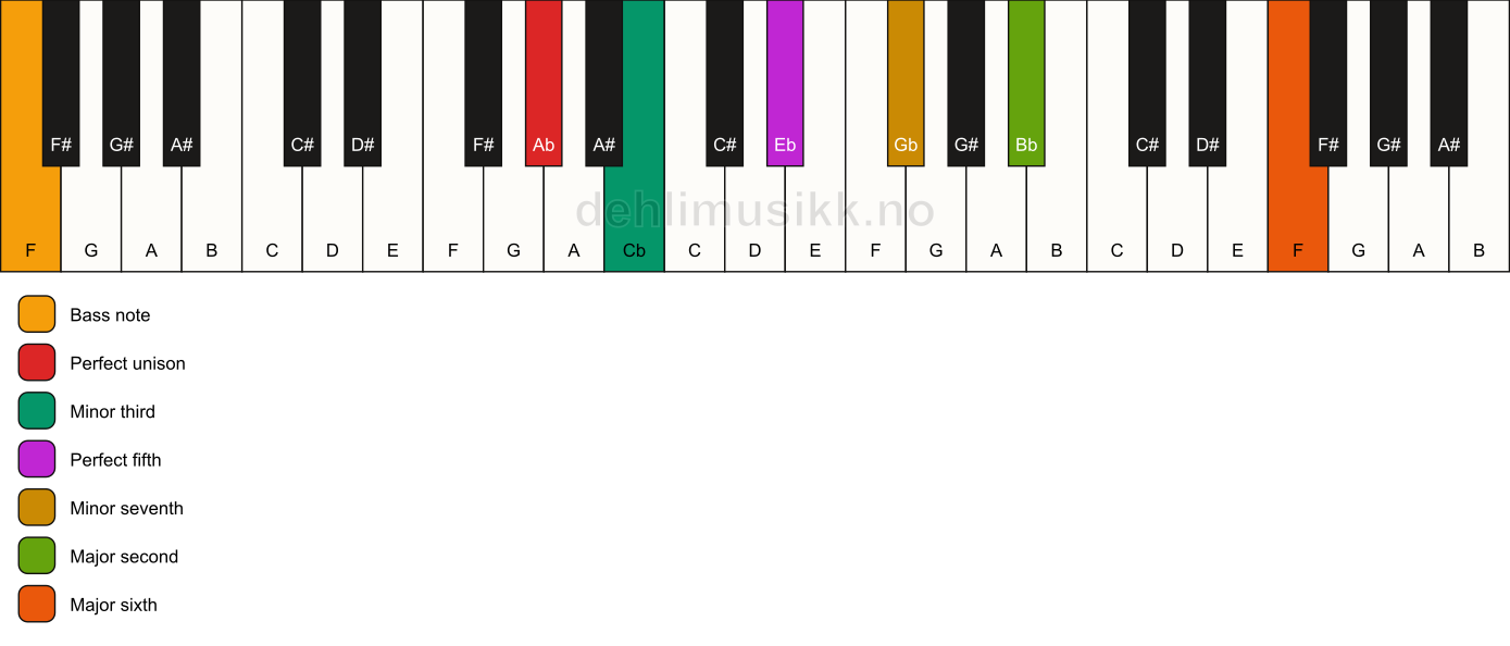 Piano keyboard showing the notes for a Ab m13/F chord