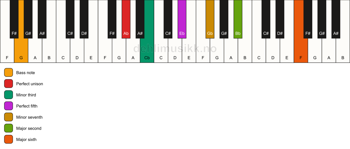 Piano keyboard showing the notes for a Ab m13/G chord
