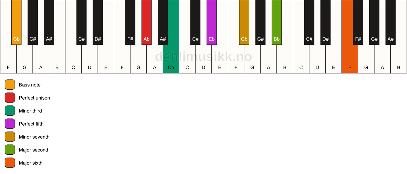 Piano keyboard showing the notes for a Ab m13/Gb chord