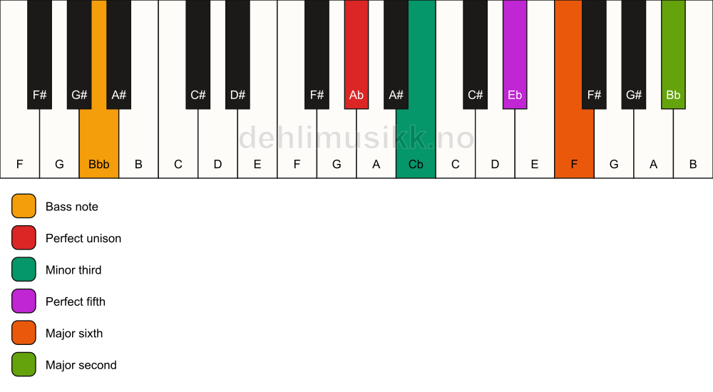 Piano keyboard showing the notes for a Ab m6(add9)/Bbb chord