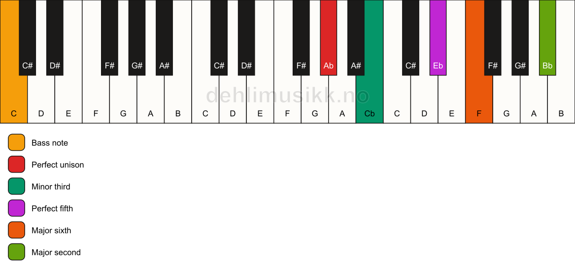 Piano keyboard showing the notes for a Ab m6(add9)/C chord