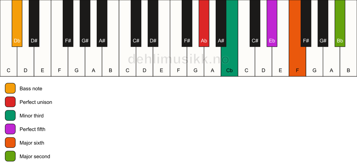 Piano keyboard showing the notes for a Ab m6(add9)/Db chord