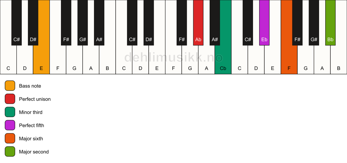 Piano keyboard showing the notes for a Ab m6(add9)/E chord