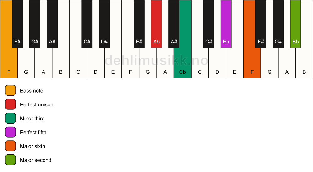 Piano keyboard showing the notes for a Ab m6(add9)/F chord