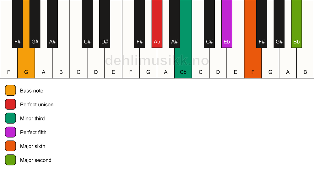 Piano keyboard showing the notes for a Ab m6(add9)/G chord