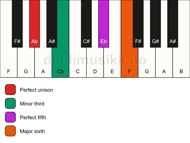 Piano keyboard showing the notes for a Ab m6 chord