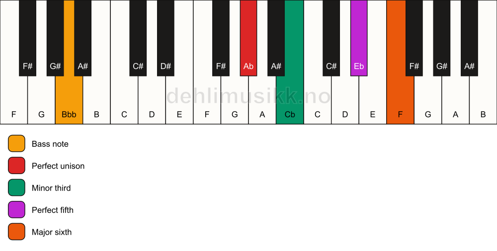 Piano keyboard showing the notes for a Ab m6/Bbb chord