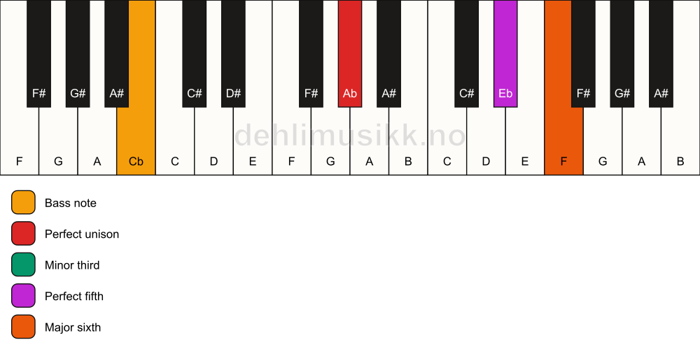 Piano keyboard showing the notes for a Ab m6/Cb chord
