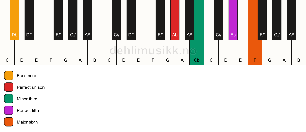 Piano keyboard showing the notes for a Ab m6/Db chord