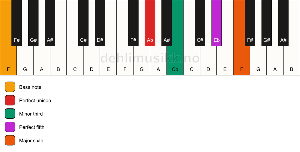 Piano keyboard showing the notes for a Ab m6/F chord