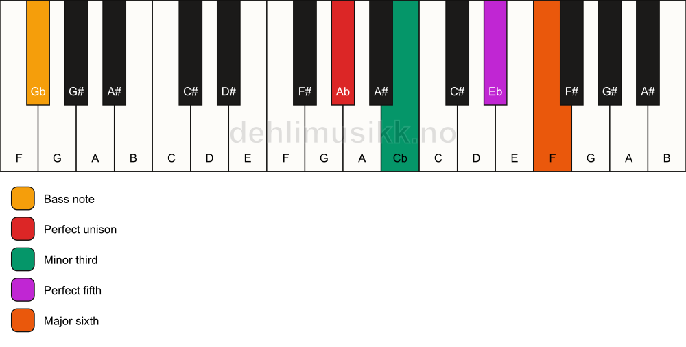 Piano keyboard showing the notes for a Ab m6/Gb chord
