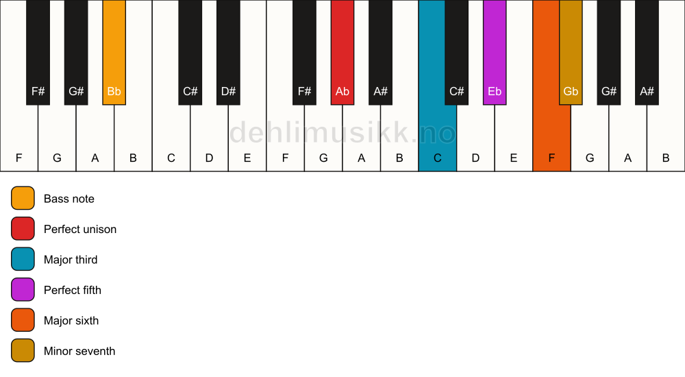 Piano keyboard showing the notes for a Ab m7(add6)/Bb chord