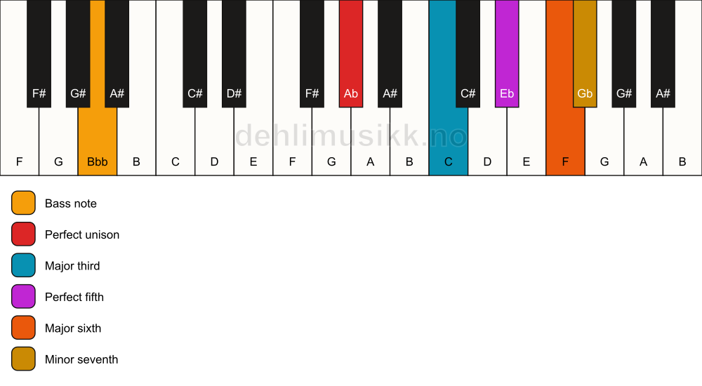 Piano keyboard showing the notes for a Ab m7(add6)/Bbb chord