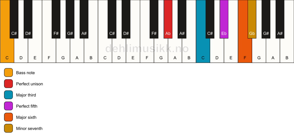 Piano keyboard showing the notes for a Ab m7(add6)/C chord